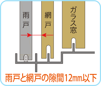 雨戸と網戸の隙間12mm以下